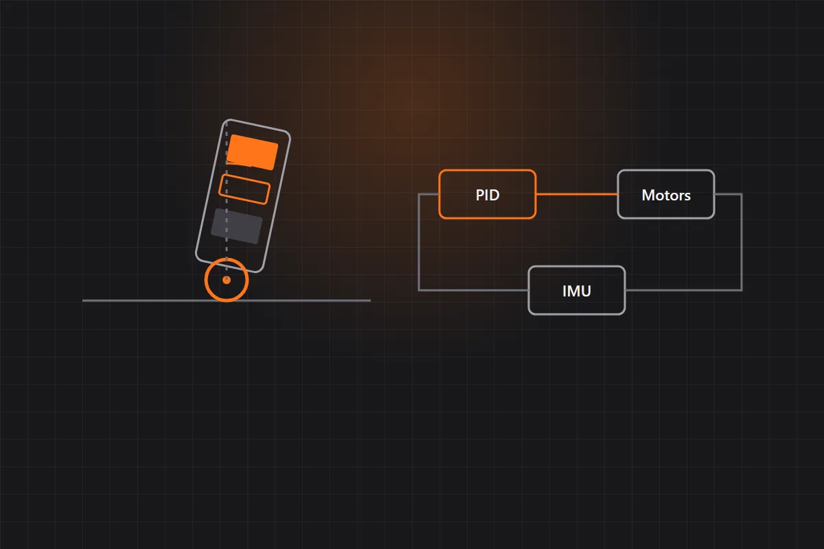 Diagram of a two-wheeled balancing robot with a PID, motor and IMU control loop